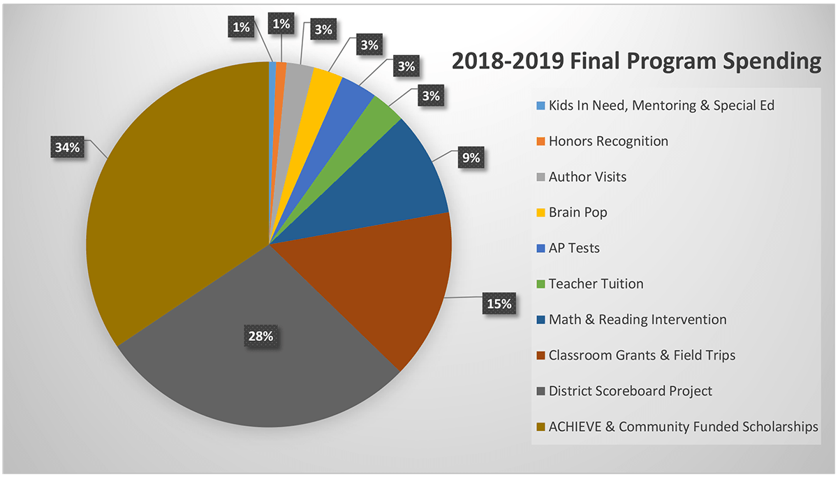 Pie Chart of 2018-19 Final Program Spending